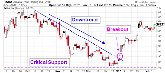 the baba stock nyse baba chart is raining with bullish