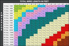 Aside form the 3 most commonly used cable sizes of 1, 1.5 and 2.5mm twin and earth there are in fact several other larger sizes of cable that include 4mm, 6mm, 10mm and 16mm. Wiring 101 The Abcs Of Wire Repairs The Engine Block