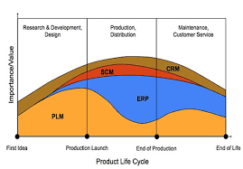 latest blog from bms scm and plm is integration possible