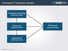 Provide guidance to your thesis and ensure that your project stays on track. What Is A Conceptual Framework Definition And Example Toolshero Conceptual Framework Conceptual Framework