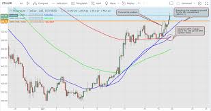 Ethereum Price Analysis For April 19th 2018 Still Rising