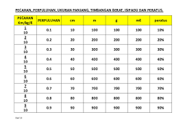 Maybe you would like to learn more about one of these? Doc 1 Carta Rumus Pecahan Perpuluhan Peratus Ukuran Tb Isipadu Spongebob Kiut Academia Edu