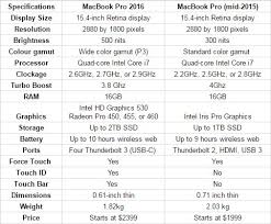 apple macbook pro 15 inch 2016 compared to the 2015 model