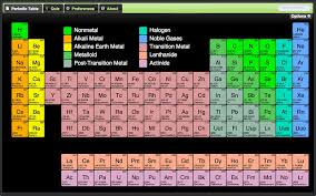 Alliknowaboutscience If all the elements are arranged in the order of their atomic weights, a periodic repetition of properties is obtained. alliknowaboutscience