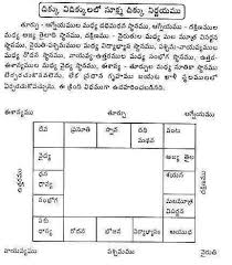 Pin By Avr Subramanyam On వ స త Vaastu Devotional Quotes Telugu Inspirational Quotes Devotional Books