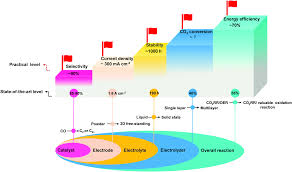 Lee & yc tan ei tegutse valdkondades baarid, pubid ja baarid, kontoritarbed ja kirjatarvete kauplustes. Recent Advances In Innovative Strategies For The Co2 Electroreduction Reaction Energy Environmental Science Rsc Publishing