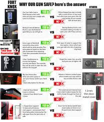 Getting access if you lose the key will be difficult. Safesgun Safesgun Twitter