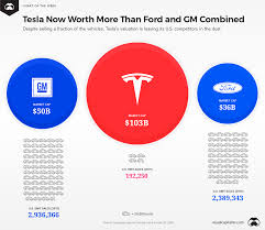 Bitcoin jumped 16% that day cathie wood's ark investment management llc published a report last month saying cryptocurrency mining can drive investment in solar power and. Chart Tesla Is Now Worth More Than Ford And Gm Combined