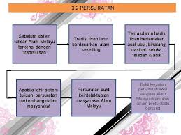 You can do the exercises online or download the worksheet as pdf. Ba B 3 Sosiobudaya Masyarakat Kerajaan Alam Melayu