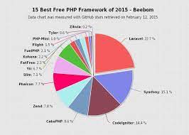 The image below shows the popular php frameworks and the percentage of their users. 15 Best Php Frameworks For 2015 Modern Web
