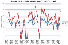 monthly and yearly decay rates for long volatility funds