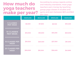 26 hours a week as a minimum. How Much Do Yoga Instructors Make In 2021