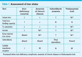 Iron Deficiency Chart Chart And Body Iron Level Information
