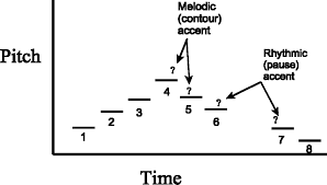 Commonly in classical music, accents fall on the primary beats of a measure. Examples Of Melodic And Rhythmic Accentuation Using A Pitch Space Vs Download Scientific Diagram