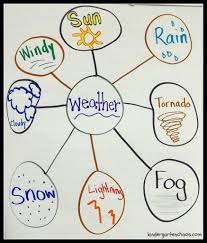 Must Make Kindergarten Anchor Charts