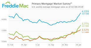 Freddie Mac Mortgage Rates Hit Highest Level Since December
