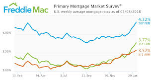 freddie mac mortgage rates hit highest level since december