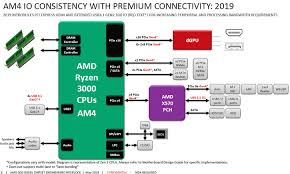 Amd Ryzen 3000 New Block Diagram About Pcie 4 0 On Matisse