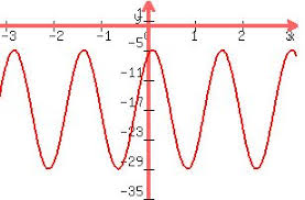 How to find the sinusoidal equation given the maximum and minimum points? Solution A Sinusoidal Function Has A Maximum Value Of 5 A Minimum Value Of 29 And Consecutive Minimum Values When X Pi 5 And X 4pi 15 Determine The Phase Shift