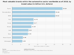 Here's our picks of the best car brands. Most Valuable Brands Within The Automotive Sector Worldwide As Of 2018 Did You Know 9 Cti Symposia World Series