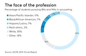 Aicpa Names 2018 Minority Doctoral Fellowship Recipients