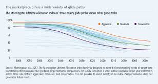 What Is A Target Date Fund Glide Path And How Does It Work