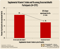 Does Supplemental Vitamin C Intake Have An Effect On The Flu