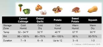 Store The Bounty Post Harvest Produce Handling Storage