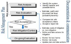 Risk Management Process And Steps Risk Management Risk Analysis Management