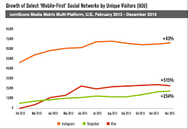 On Social Media Networks The Mobile Desktop Tipping Point