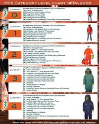 2009 Nfpa 70e Ppe Category Level Chart Arc Flash Safety