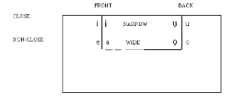 Gbo Vowel Harmony Group Chart Emenanjo 1987 2 1