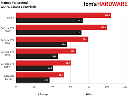 Nvidia Gtx 1080 Ti Benchmarks A 4k Gaming Beast Toms Guide