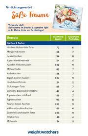 Das weitergeben und online verbreiten dieser punkteliste ist strafbar! Smartpoints Umgerechnet Weight Watchers Osterreich