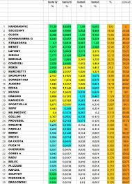 Tra i centrocampisti da prendere per la prossima stagione 2020/21 lui è uno dei più consigliati. Leggi Argomento Progetto Prezzi D Asta 2018 19 Gruppoesperti It Consigli Fantacalcio 2019 2020 Fantaconsigli Probabili Formazioni Serie A Voti Fantacalcio Consigli Asta E Formazione