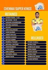 All teams shared the list of retained players ahead of the auctions in february. Vbfucrxxdfwrqm