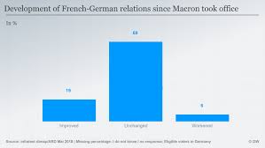 Potrivit sondajului de astazi, daca in republica moldova ar avea loc alegeri parlamentare, pas ar obtine voturile a peste 27% din respondenti. Germanii AsteaptÄ Mai Mult Angajament Pentru Ue Din Partea Angelei Merkel Germania Dw 10 05 2018