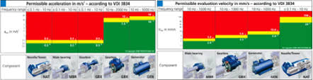 finally iso guidelines for condition monitoring