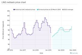 Domestic Vs International Gas Prices Roger Montgomery