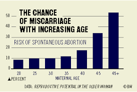 veritable risk for miscarriage by week chart miscarriage