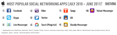 They allow you to be socially active. Facebook Saturation Twitter Skype Instagram Other Apps Downloaded More In July Techcrunch