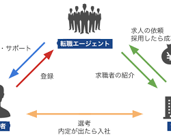 転職エージェントの費用の画像