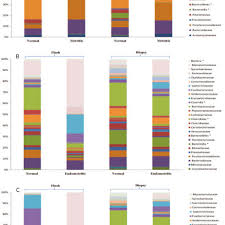 Color Coded Bar Plot Showing The Relative Uterine Bacterial