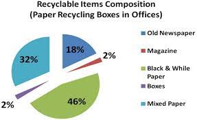 Research done by greenpeace malaysia revealed that most of the recycling facilities in malaysia contain extremely high amounts of imported plastic waste that will eventually be burned openly or dumped at poorly regulated sites. Implementation Of Recycling Municipal Solid Waste Msw At University Campus Intechopen