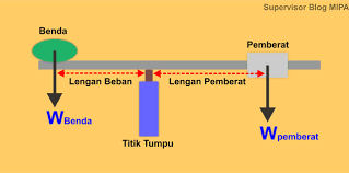 Pembahasan soal un fisika smama 2014 contoh soal pengukuran massa benda dengan neraca ohauss tiga lengan semoga dapat membantu sobat dalam mendapatkan jawaban dari. Neraca Ohaus Bagian Cara Menggunakan Dan Membaca Skala Fisikabc