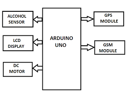 Arduino alcohol detector will detect the alcohol level in breath and by using some calculations in code we can calculate the alcohol level in breath or blood and can this is low cost and a suitable sensor for many applications for alcohol detection. Http Www Ijetajournal Org Volume 2 Issue 2 Ijeta V2i2p14 Pdf