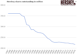 Hershey Delivers Delectable Dividend At A Fair Price The