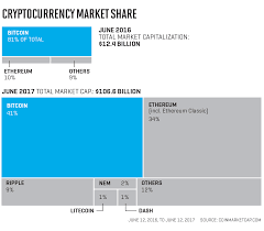 Bitcoin Can Cryptocurrency Become A Trillion Dollar Market