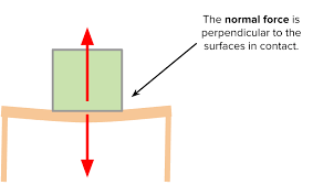 Check spelling or type a new query. What Is Normal Force Article Khan Academy