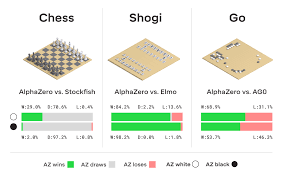 Check spelling or type a new query. Alphazero Shedding New Light On Chess Shogi And Go Deepmind